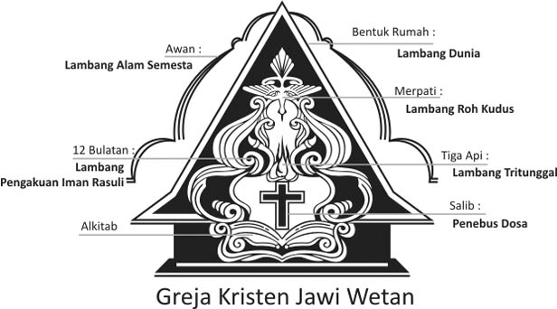 Berkas:Arti Logo GKJW.jpg