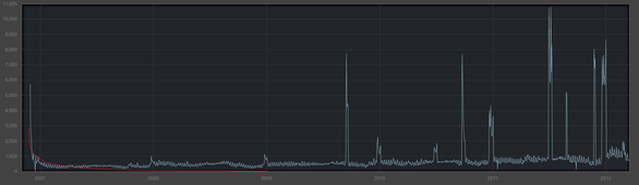 Berkas:Garrys-Mod-sales-graph.png