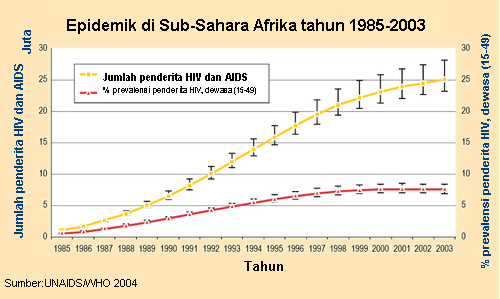 Berkas:Grafik AIDS.PNG