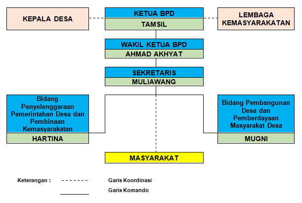 Struktur Badan Permusyawaratan Desa (BPD) Bababulo. Terdapat nama ketua, wakil ketua, dan sekretaris, serta garis koordinasi antara Ketua BPD dengan Kepala Desa dan Lembaga Kemasyarakatan