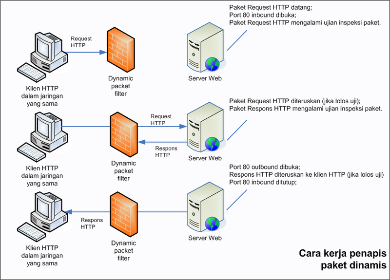 Berkas:Packet-filter-dinamis.png