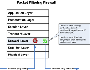 Komputasi Tembok Api: Kelebihan dan Kekurangan Tembok api dalam Jaringan Komputer [3], Jenis-jenis tembok api, Fungsi tembok api