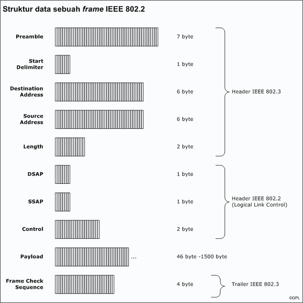 Berkas:Struktur Data IEEE 802.3.png