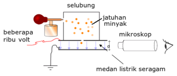 Percobaan Millikan.