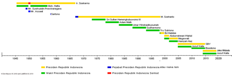 Berkas:PresidenRI per 2009-2014.png