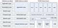 Hubungan antara OSI Reference Model, DARPA Reference Model dan stack protokol TCP/IP