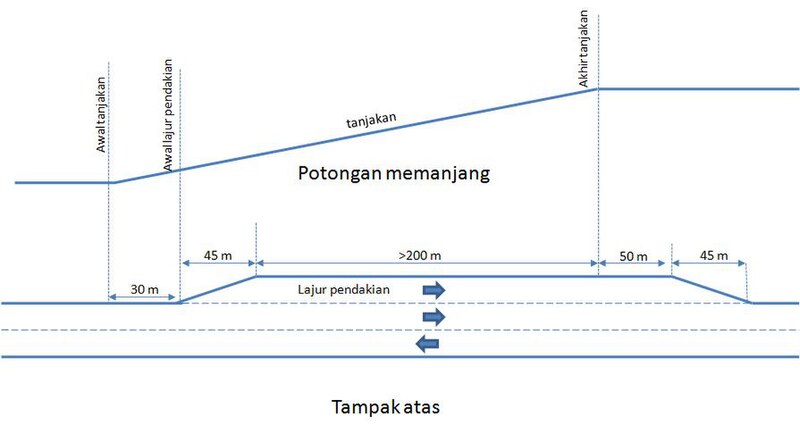 Berkas:Lajurpendakian1.jpg