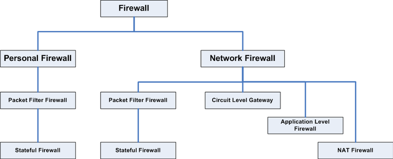 Berkas:Firewall-TaksonomiFirewall.png