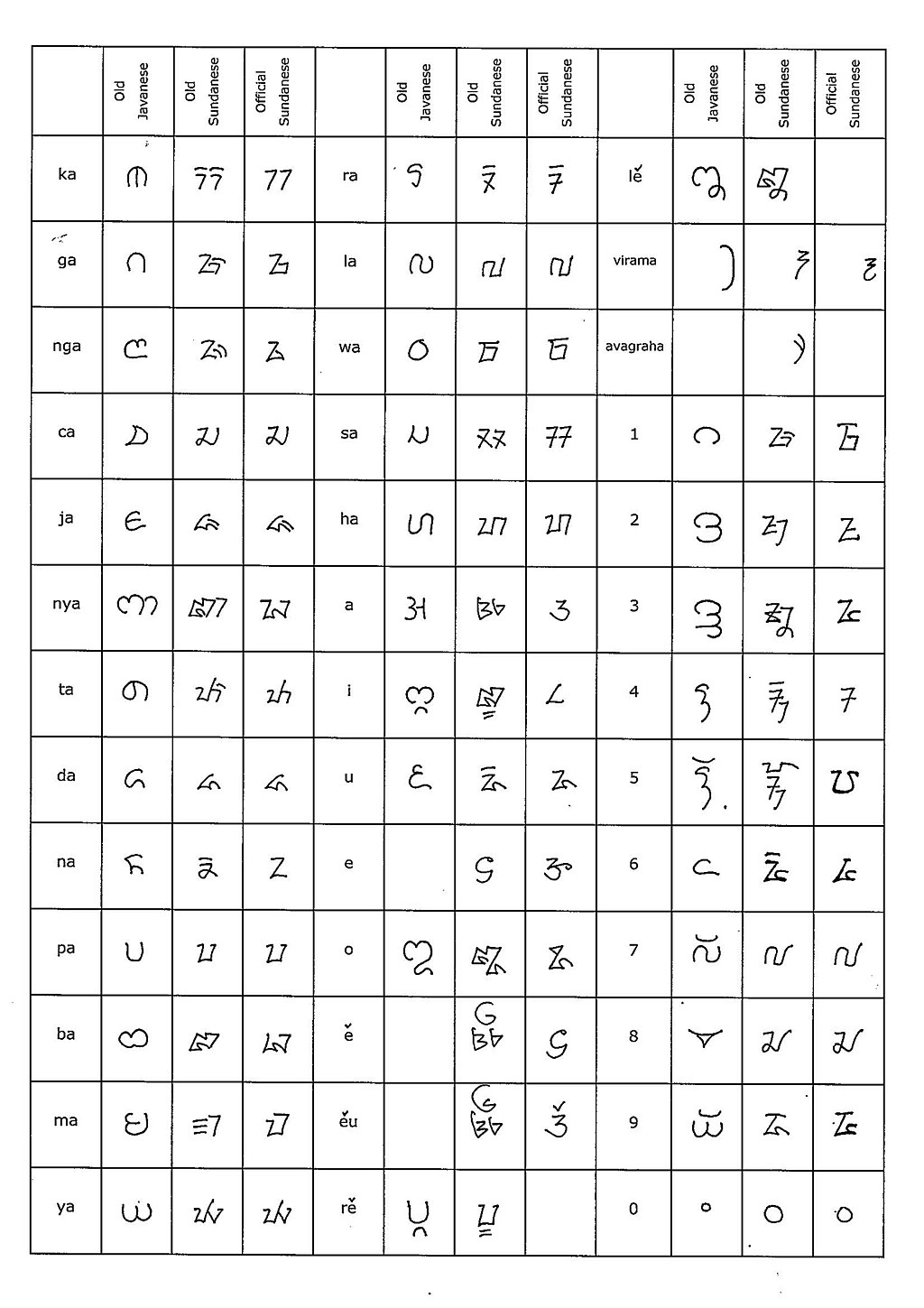 Perbandingan bentuk huruf antara Aksara Jawa Kuno, Aksara Sunda Kuno, dan Aksara Sunda Baku.