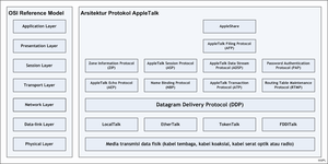 Appletalk: Perusahaan asal Amerika Serikat