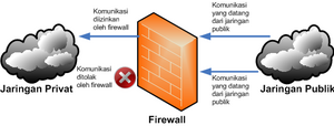 Komputasi Tembok Api: Kelebihan dan Kekurangan Tembok api dalam Jaringan Komputer [3], Jenis-jenis tembok api, Fungsi tembok api