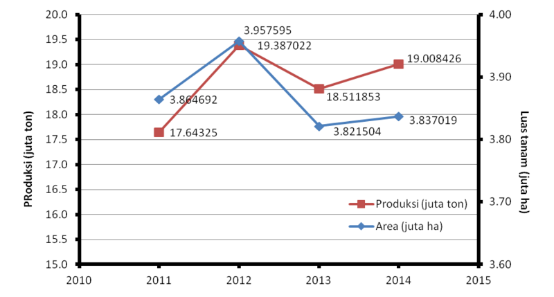 Berkas:Graphjagung2014 Pj.png