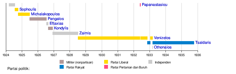 Daftar Perdana Menteri Yunani