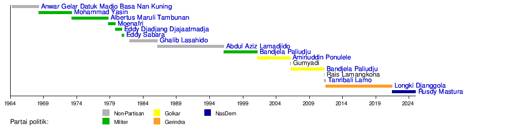 Daftar Gubernur Sulawesi Tengah