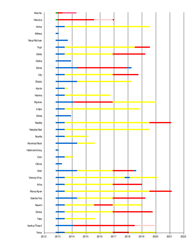 Daftar Anggota Jkt48