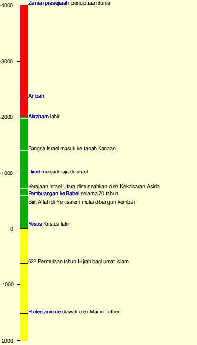 Bantuan:Garis waktu - Wikipedia bahasa Indonesia 