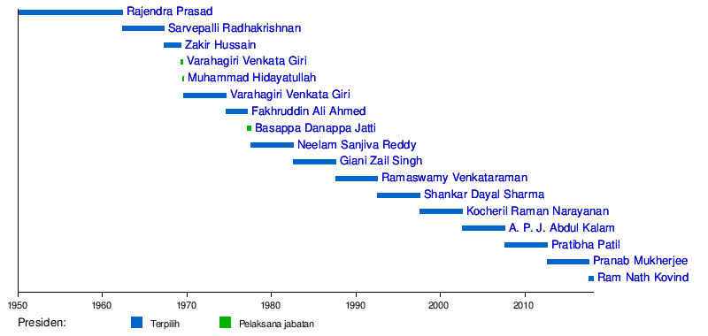 Daftar Presiden India