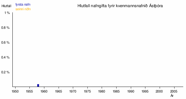 Ástþóra