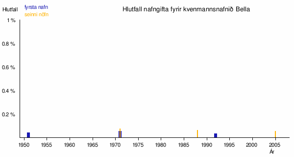 Bella: Kvenmannsnafn