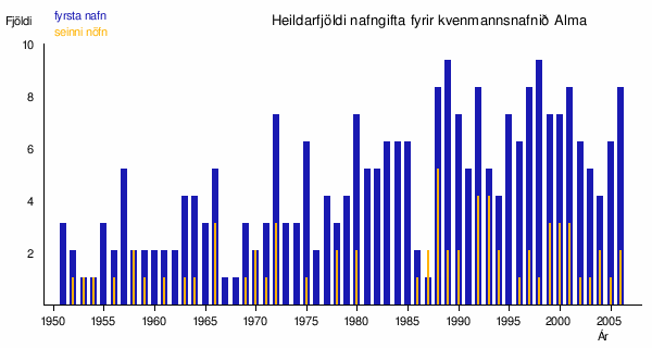 Alma: Kvenmannsnafn