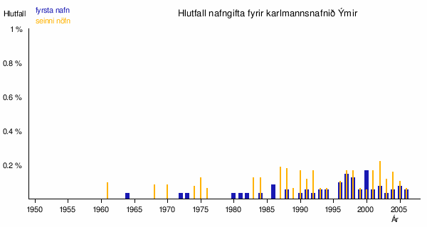 Nafn Ýmir: Mannsnafn