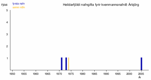 Árbjörg