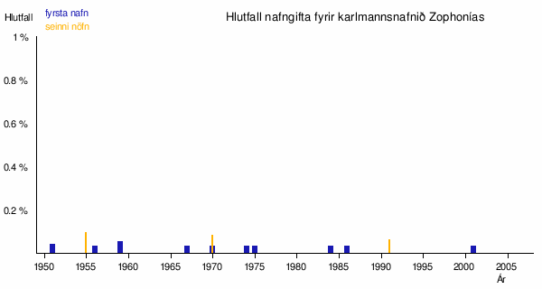 Zophonías: Mannsnafn