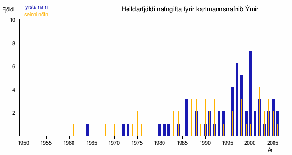 Nafn Ýmir: Mannsnafn