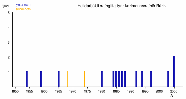 Mannsnafn Rúrik: Þekktir nafnhafar, Dreifing á Íslandi, Heimildir