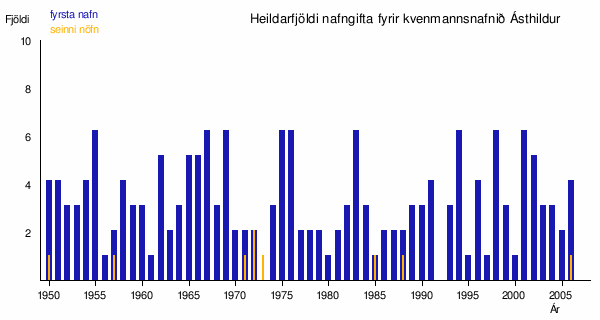 Ásthildur