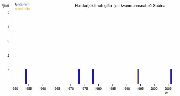 Sabína: Kvenmannsnafn