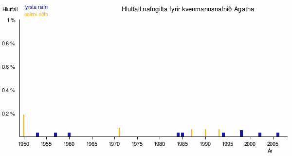 Agatha: Kvenmannsnafn