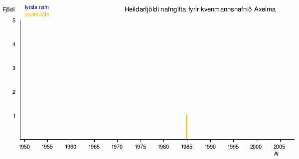 Axelma