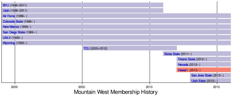 Mountain West Conference