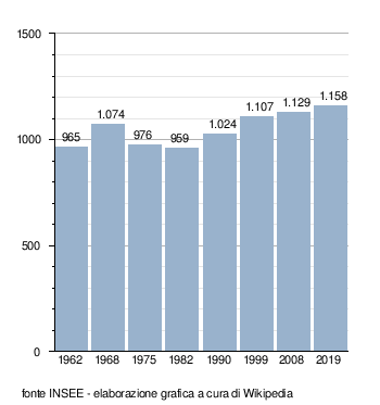 Francia Poses: Società, Note, Altri progetti