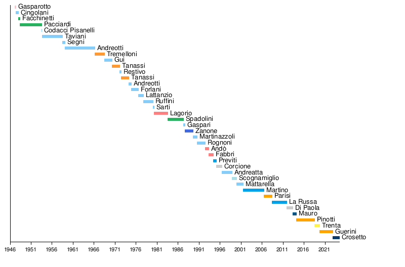 Ministri Della Difesa Della Repubblica Italiana