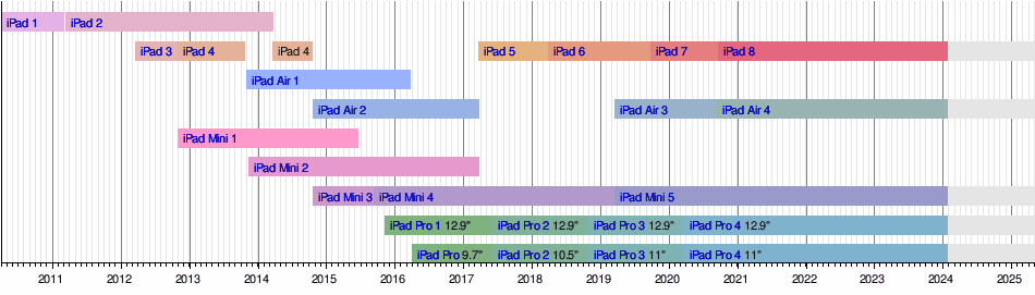 iPad Air (4th generation) - Wikipedia