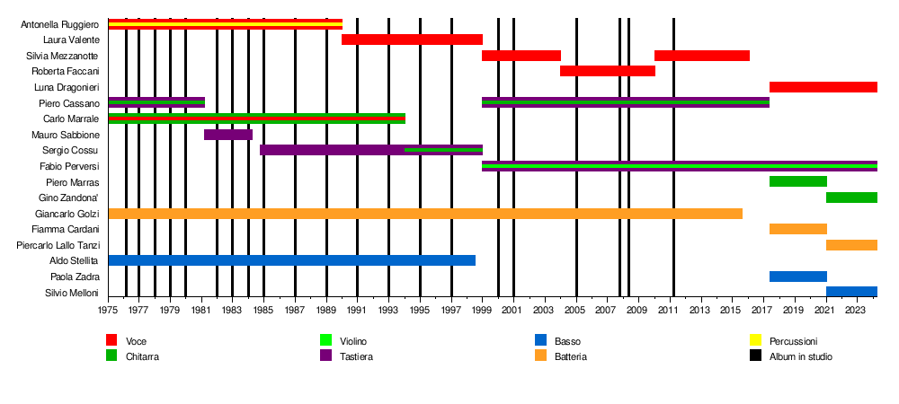 Matia Bazar - Wikipedia