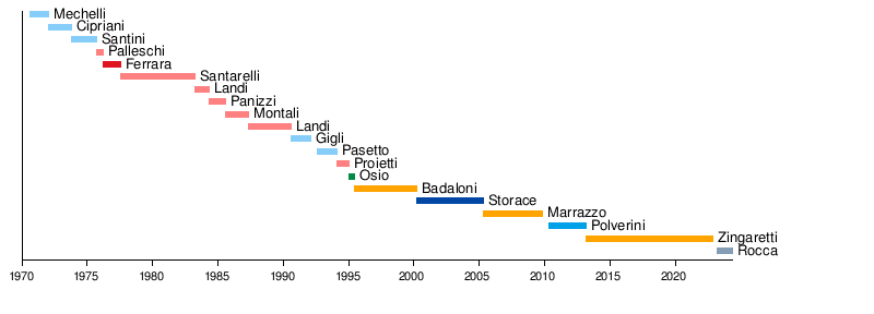 Presidenti Del Lazio