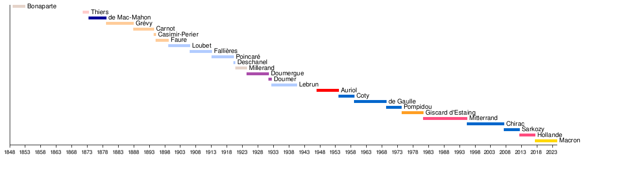 Presidenti Della Repubblica Francese: Lista, Note, Voci correlate