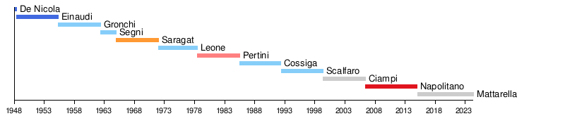 Presidenti Della Repubblica Italiana