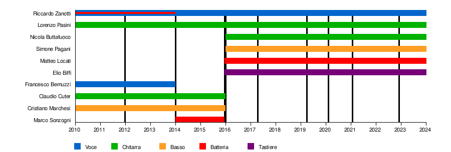 Pinguini Tattici Nucleari - Wikipedia