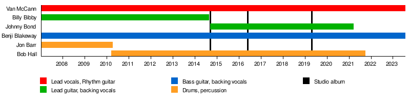 キャットフィッシュ・アンド・ザ・ボトルメン - Wikipedia