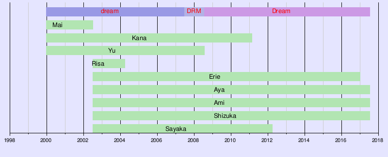 Dream 音楽ユニット Wikipedia