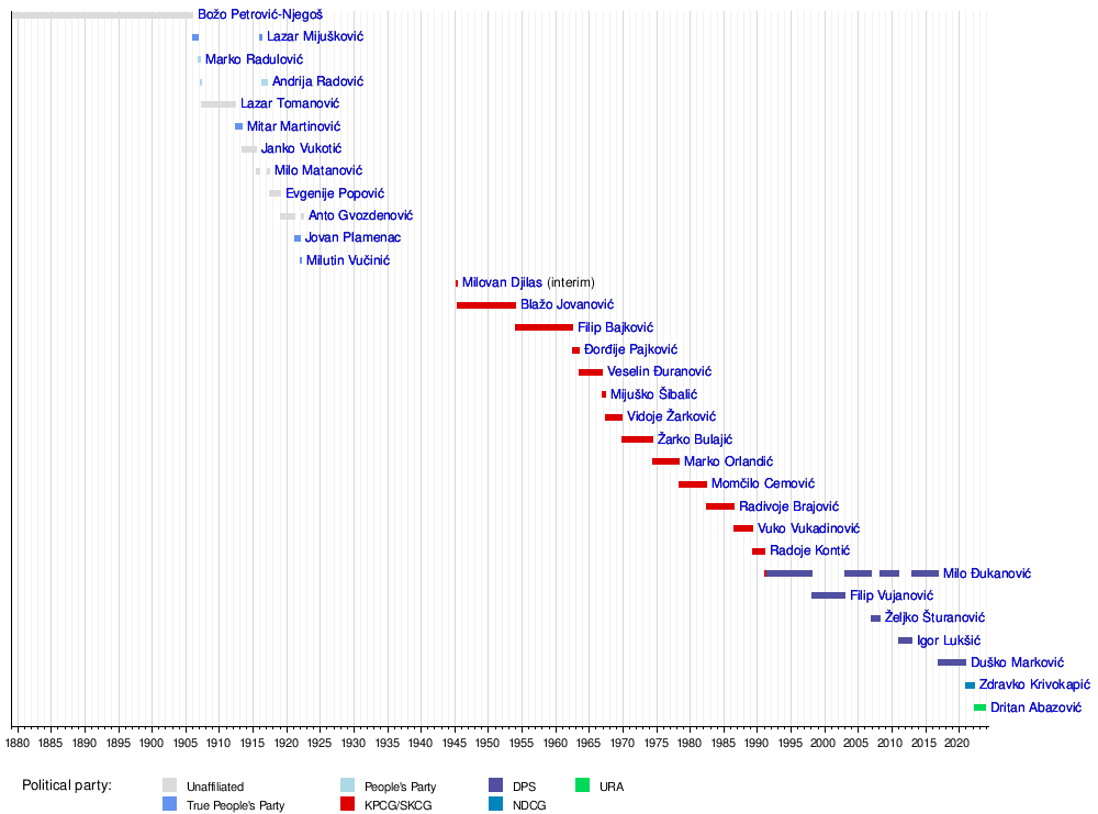 モンテネグロの首相: 概要, 首相の一覧, 首相の年表
