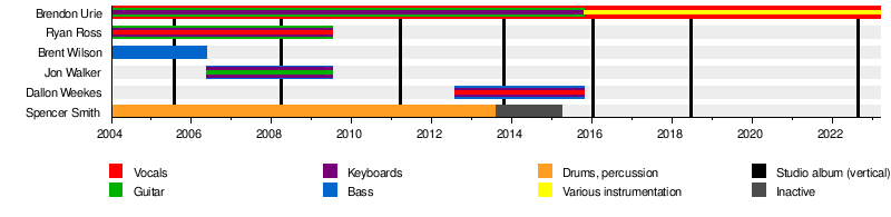 パニック!アット・ザ・ディスコ - Wikipedia