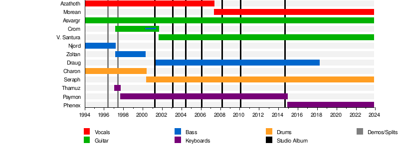 ダーク・フォートレス - Wikipedia