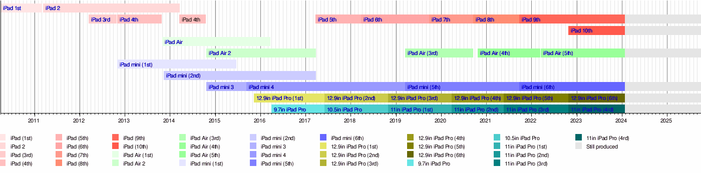 iPad Air 2 - Wikipedia