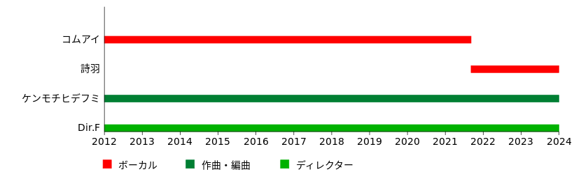 水曜日のカンパネラ: 経歴, メンバー, グループ名