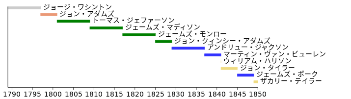 アメリカ合衆国大統領 - Wikipedia